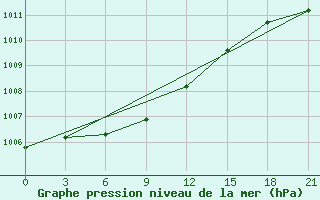 Courbe de la pression atmosphrique pour Tetjusi