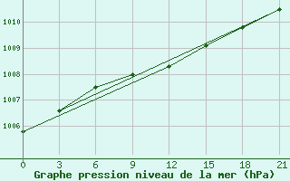 Courbe de la pression atmosphrique pour Vetluga