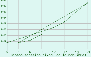 Courbe de la pression atmosphrique pour Kaliningrad