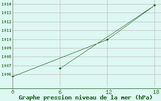 Courbe de la pression atmosphrique pour Padun