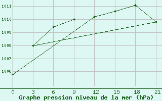 Courbe de la pression atmosphrique pour Inza