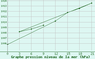 Courbe de la pression atmosphrique pour Biriliussy