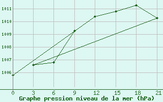 Courbe de la pression atmosphrique pour Lodejnoe Pole