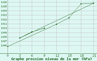 Courbe de la pression atmosphrique pour Chernivtsi