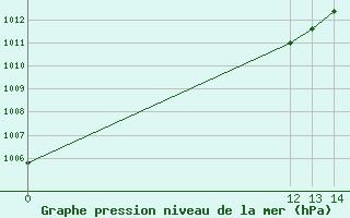 Courbe de la pression atmosphrique pour Rio Verde, S. L. P.