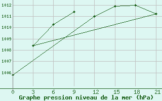 Courbe de la pression atmosphrique pour Denau