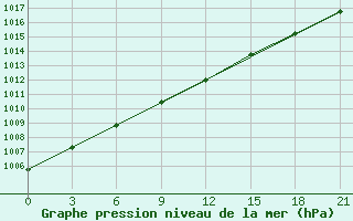 Courbe de la pression atmosphrique pour Ust