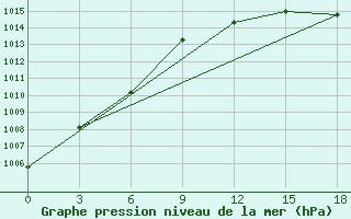 Courbe de la pression atmosphrique pour Dalatangi