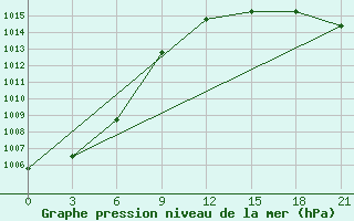 Courbe de la pression atmosphrique pour Kalevala