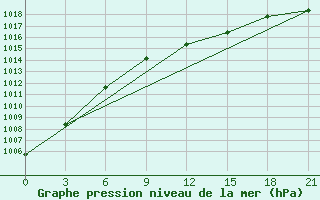 Courbe de la pression atmosphrique pour Bobruysr