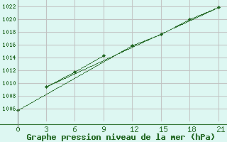 Courbe de la pression atmosphrique pour Tver