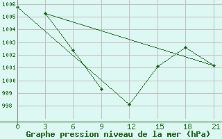 Courbe de la pression atmosphrique pour Dehradun