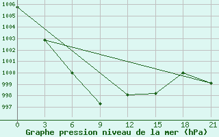 Courbe de la pression atmosphrique pour Da-Qaidam