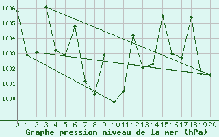 Courbe de la pression atmosphrique pour Nakhon Ratchasima