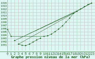 Courbe de la pression atmosphrique pour Pelzerhaken