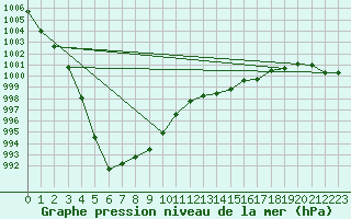 Courbe de la pression atmosphrique pour Ouessant (29)