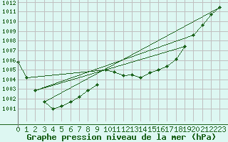 Courbe de la pression atmosphrique pour Gottfrieding