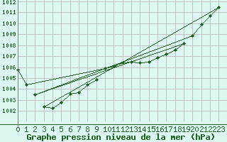 Courbe de la pression atmosphrique pour Eu (76)