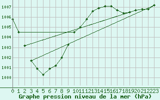 Courbe de la pression atmosphrique pour Roemoe