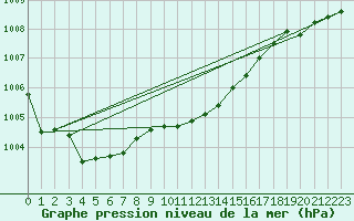 Courbe de la pression atmosphrique pour Payerne (Sw)