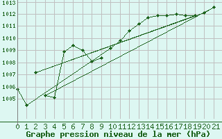 Courbe de la pression atmosphrique pour Boulaide (Lux)