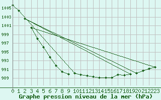 Courbe de la pression atmosphrique pour Dundrennan