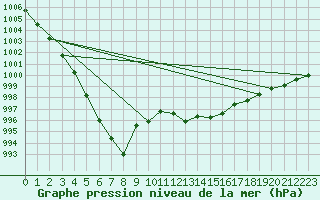 Courbe de la pression atmosphrique pour Leconfield