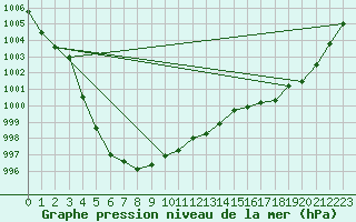 Courbe de la pression atmosphrique pour Courcouronnes (91)