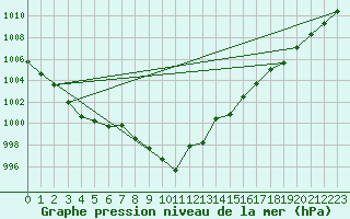 Courbe de la pression atmosphrique pour Fortun