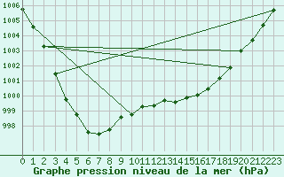 Courbe de la pression atmosphrique pour Landivisiau (29)