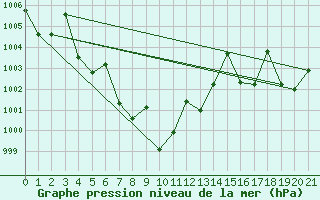 Courbe de la pression atmosphrique pour Nan