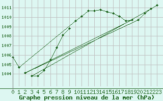 Courbe de la pression atmosphrique pour Pirou (50)