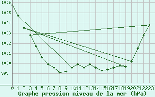 Courbe de la pression atmosphrique pour Horrues (Be)