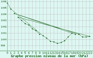 Courbe de la pression atmosphrique pour Aboyne