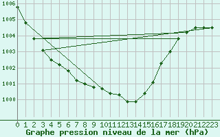 Courbe de la pression atmosphrique pour Reichenau / Rax