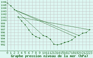 Courbe de la pression atmosphrique pour Muehlacker