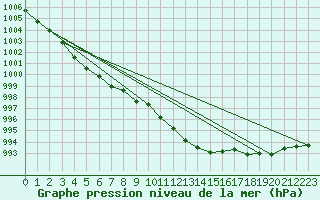 Courbe de la pression atmosphrique pour Weihenstephan