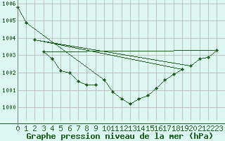 Courbe de la pression atmosphrique pour Schauenburg-Elgershausen