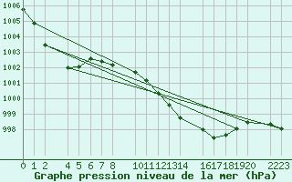 Courbe de la pression atmosphrique pour Bujarraloz