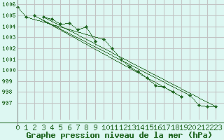 Courbe de la pression atmosphrique pour Kilpisjarvi