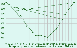 Courbe de la pression atmosphrique pour Manston (UK)