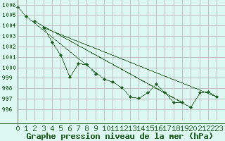 Courbe de la pression atmosphrique pour Interlaken