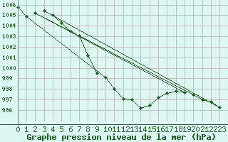 Courbe de la pression atmosphrique pour Puchberg