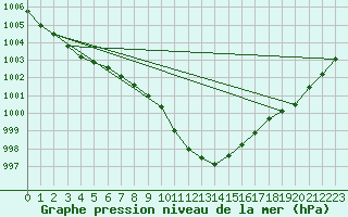 Courbe de la pression atmosphrique pour Kufstein