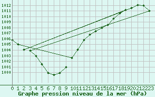 Courbe de la pression atmosphrique pour Saint-Georges-d