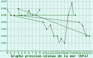 Courbe de la pression atmosphrique pour Bushehr Civ / Afb