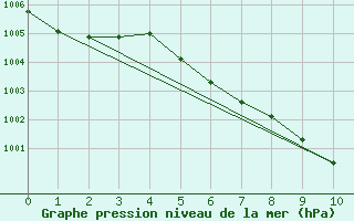 Courbe de la pression atmosphrique pour Pukaskwa