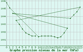 Courbe de la pression atmosphrique pour Marham