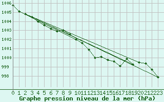 Courbe de la pression atmosphrique pour Sihcajavri