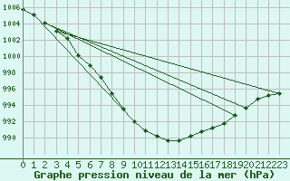 Courbe de la pression atmosphrique pour Chteaudun (28)